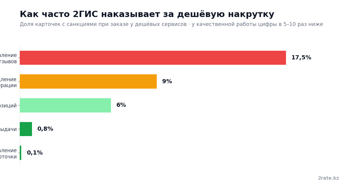 График: частота санкций 2ГИС за дешёвую накрутку — от 17,5% удалений отзывов до 0,1% удаления карточки