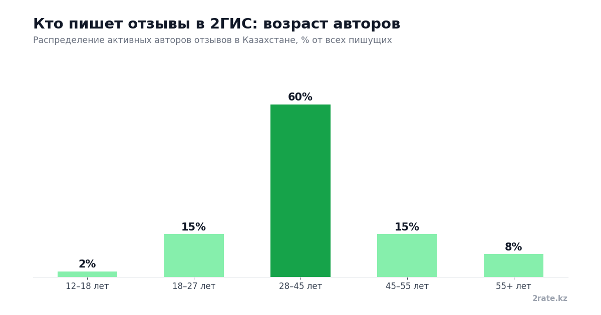 Диаграмма: возраст авторов отзывов 2ГИС — 60% пишущих это люди 28–45 лет